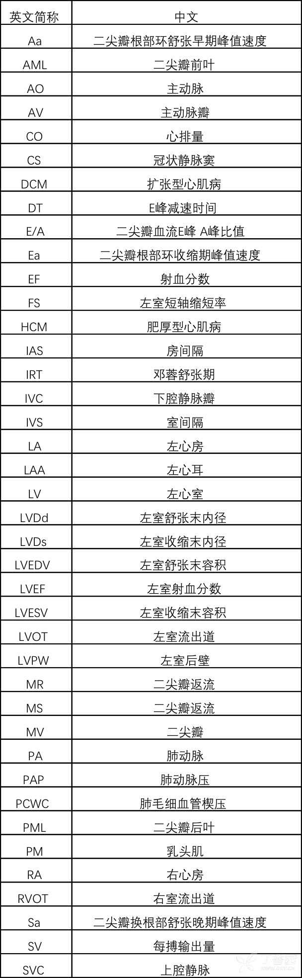 手把手教你解读超声心动图报告单