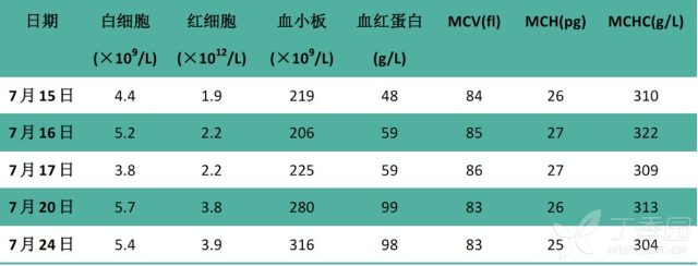 大细胞性贫血常见于什么病 正细胞性贫血：怎么辨别失血性、溶血性贫血？