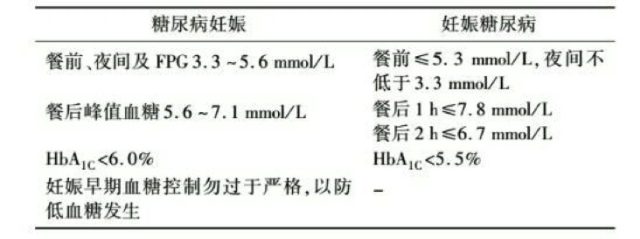 妊娠期间血糖控制目标.png