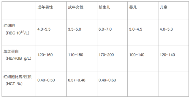 天天验血 你对血常规的解读到了什么水平?