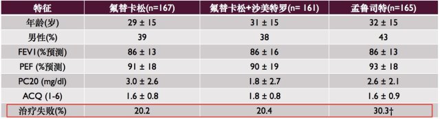 咳嗽变异性哮喘能彻底治愈 PEF 动摇猜测哮喘医治预后