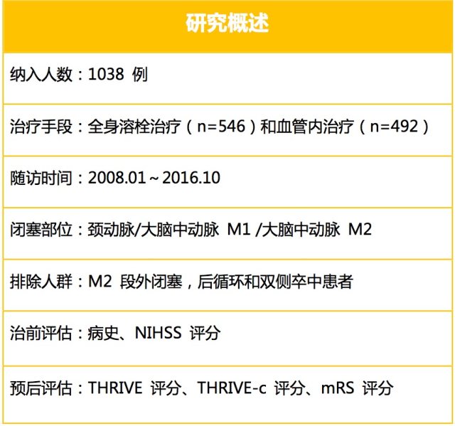 溶栓改善预后 溶栓、取栓患者预后如何？看这个评分就知道了