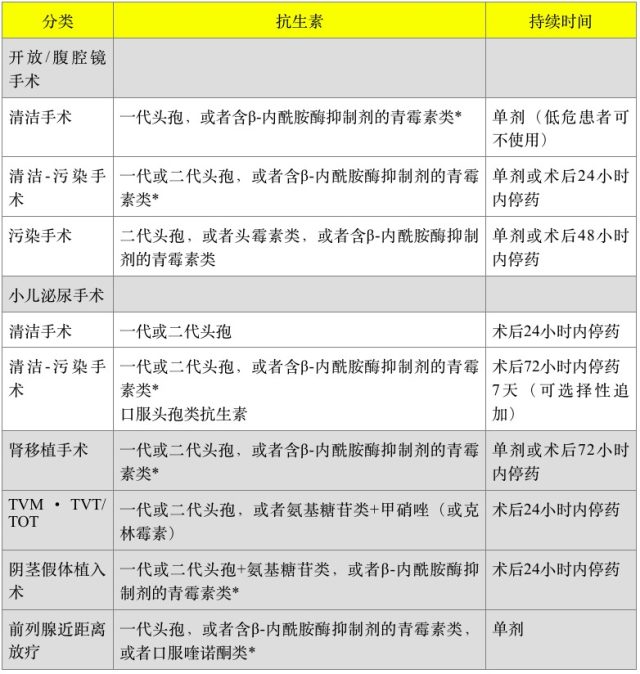 围术期阴性菌感染抗菌药去挑选 JUA 攻略：泌尿外科围术期感染的防备