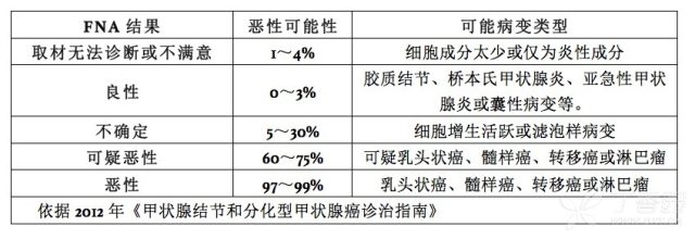 甲状腺结节细针穿刺 甲状腺结节:细针穿刺 6 问答