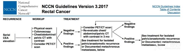 NCCN 直肠癌指南 CEA.png