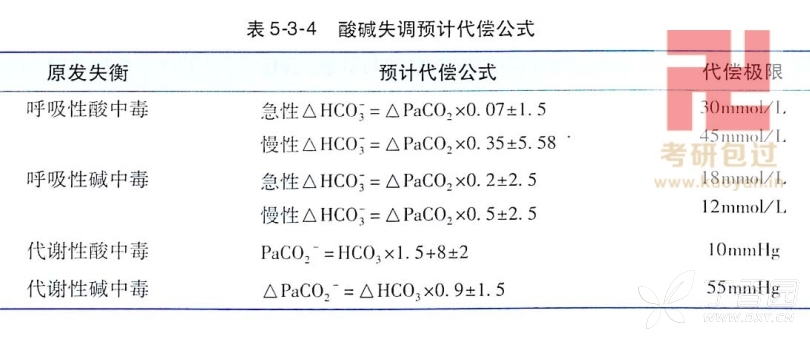 【求助】酸碱平衡代偿预计公式中的Δpaco2,Δhco3-的数值是怎样得出