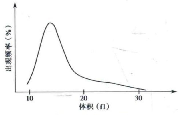 3 个案例手把手教你看懂血小板直方图