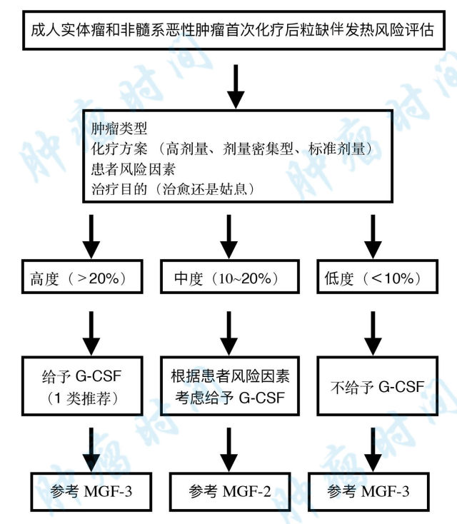 化疗反应最强烈有几天 化疗后粒缺伴发热风险如何评估？看看 NCCN 指南怎么说