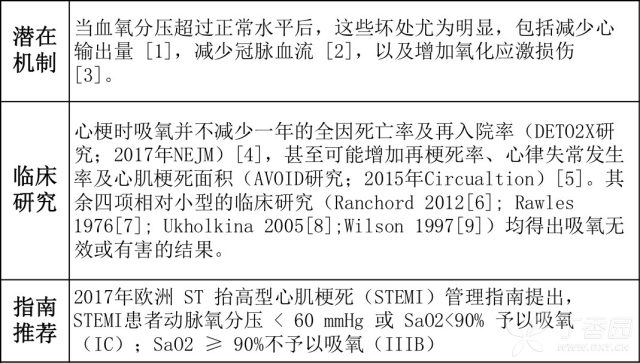 血氧和心梗 心梗血氧 90% 以上就不让吸氧，患者不「憋」吗？