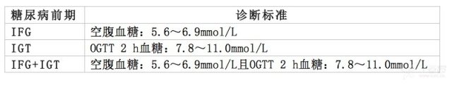 前期糖尿病要不要吃药 糖尿病前期：要不要用药？怎样用？