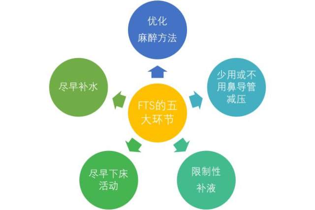 医患交流的界说 加快恢复外科：衔接医患的新桥梁