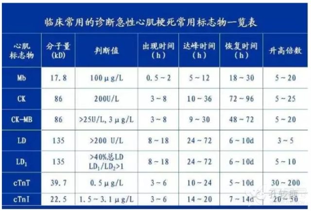 心肌标志物高图片