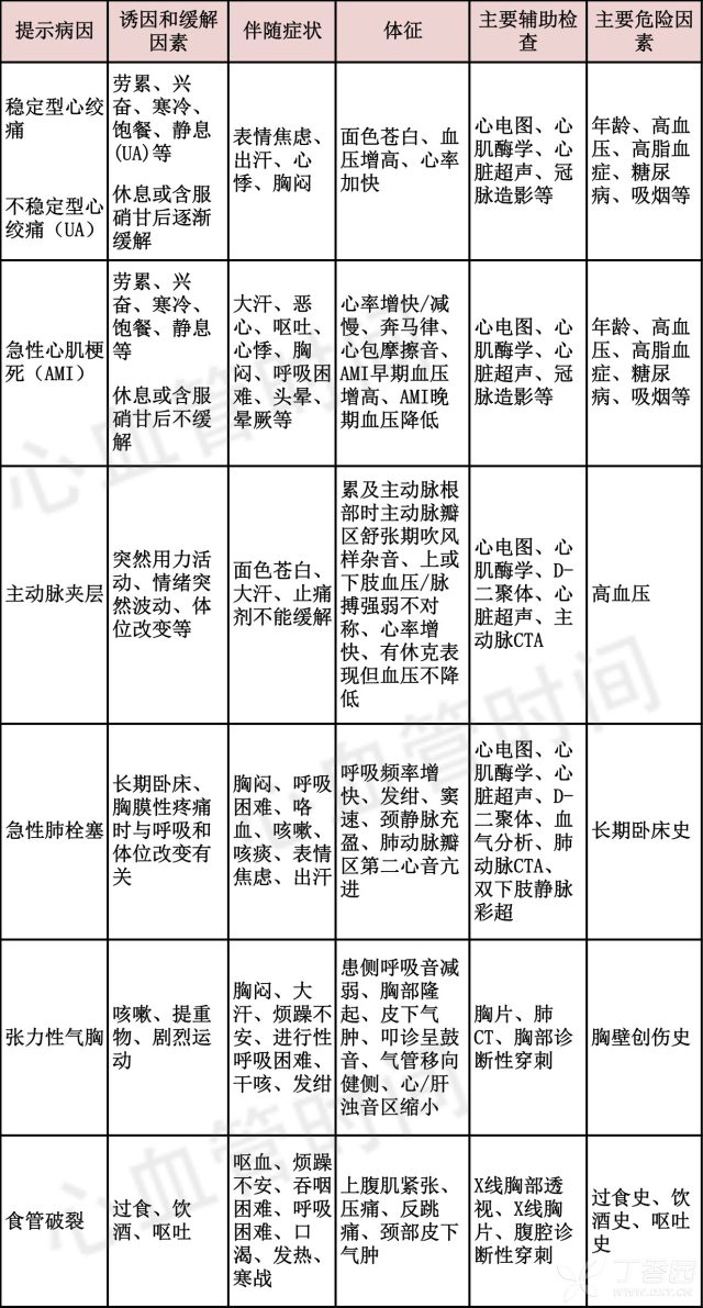 胸痛患者问诊模板图片