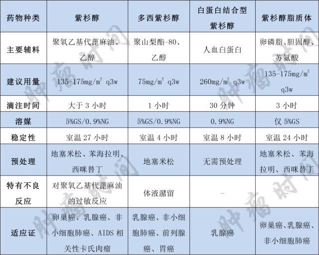 紫杉醇化疗一次多少钱 四种「紫杉醇」，临床特点有何不同？