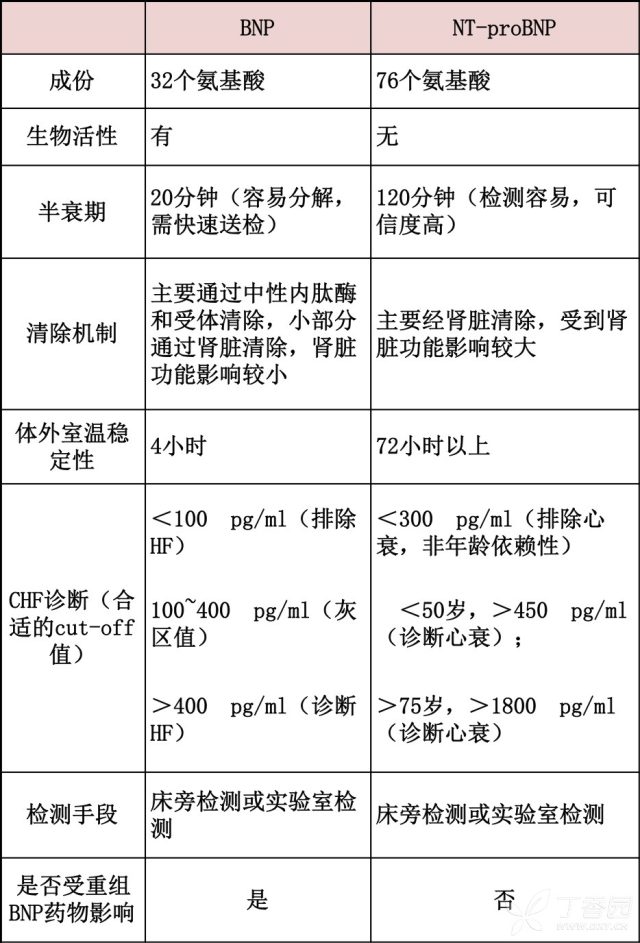 bnp升高一定是心衰吗 NT-Pro-BNP 升高的就一定是心衰吗，应如何考虑？