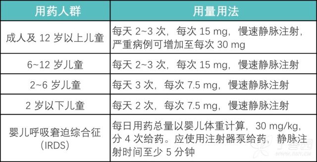 氨溴索注射液的现象十分普遍,主要涉及给药途径及使用剂量两个方面