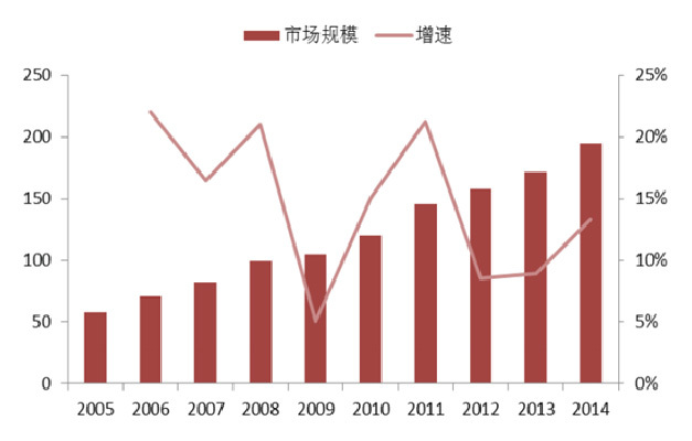 2005-2014 年全球多肽药物市场规模.jpg