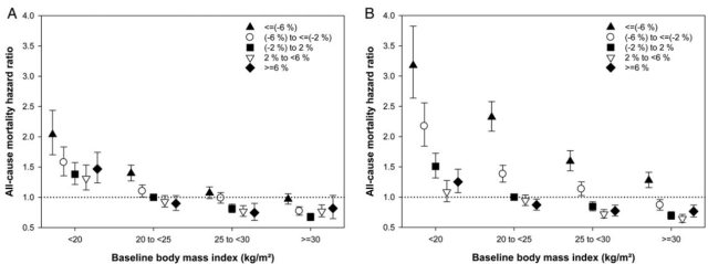 图 3. 全因死亡率与体重变化比例和基线 BMI 的关系.jpg