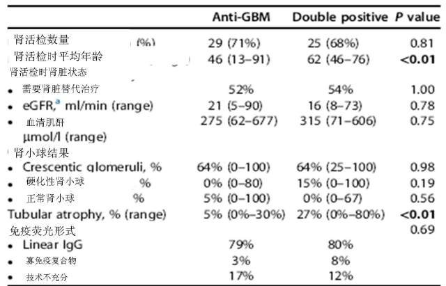 抗内皮细胞阳性风险吗 ANCA 和抗 GBM 抗体双阳性的血管炎患者有混合的疾病表型