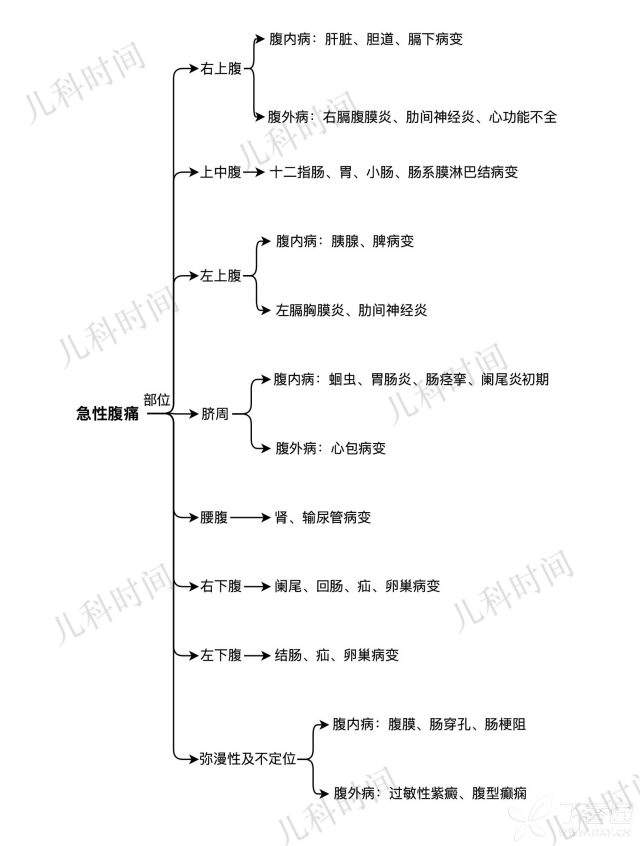 4 急性腹痛诊疗思路