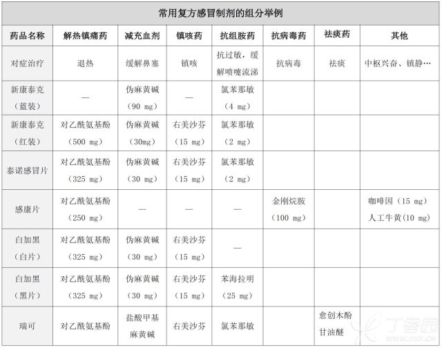 复方氨酚烷胺片怎样样 4 岁以下儿童不引荐运用复方感冒药，成人该怎样用？