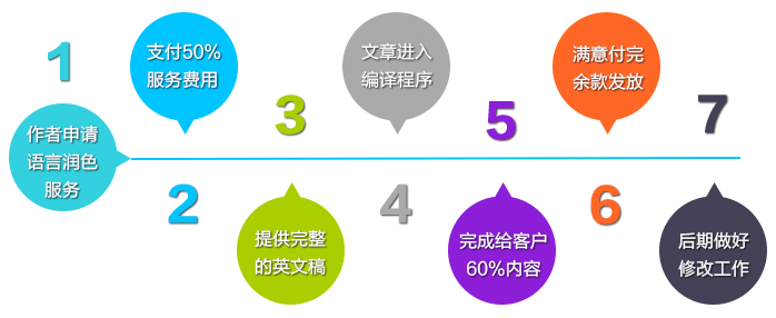 ?醫學統計源核心論文指導