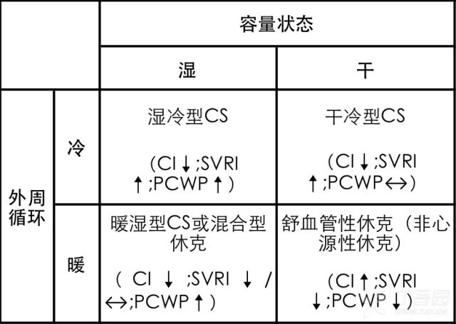 心源性休克的抢救 ​3 张表搞定：心源性休克的抢救用药