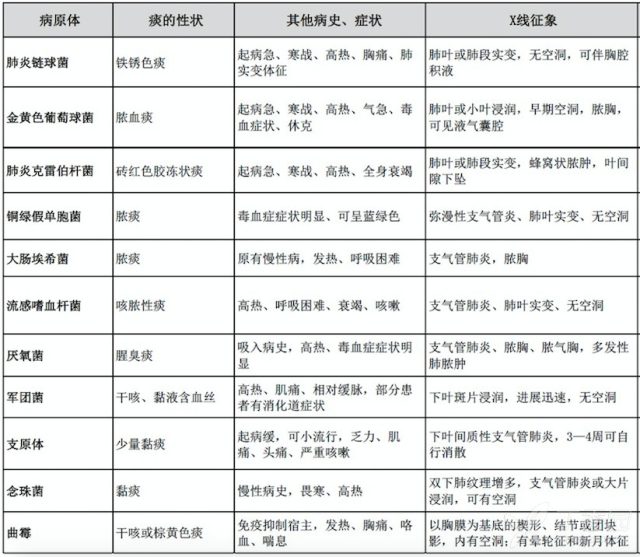 五颜六色的痰 患者咳「痰」五颜六色，怎么正确辨痰、排痰？