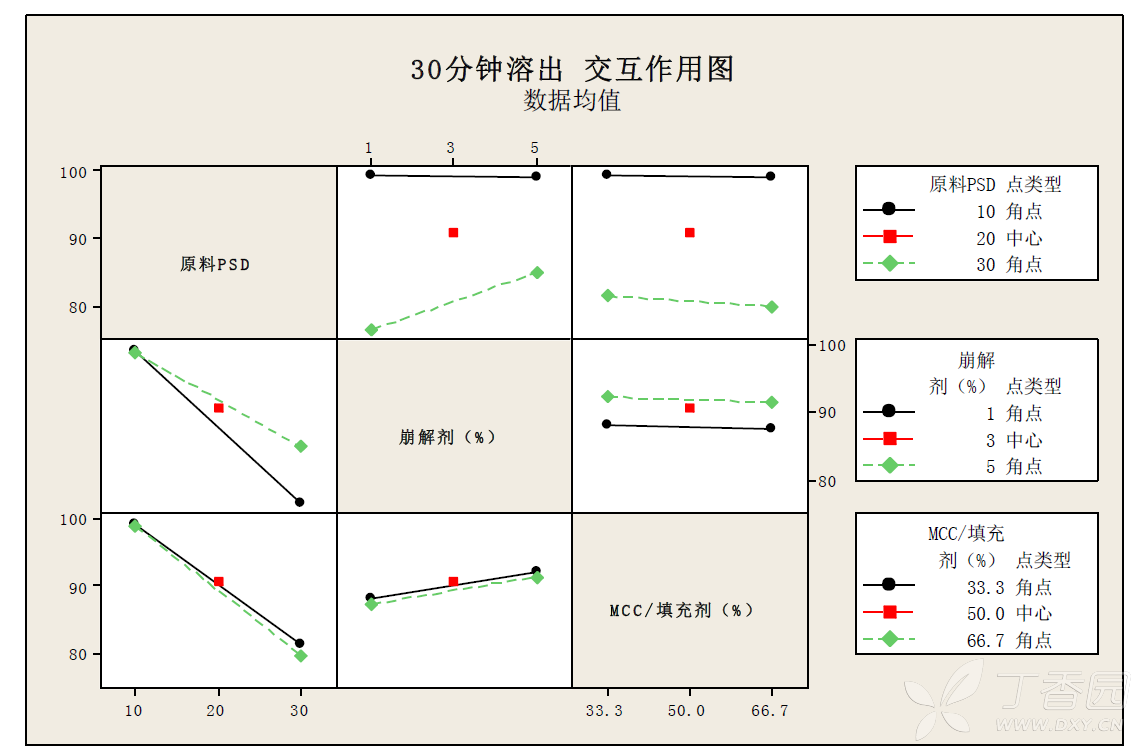 求助:交互作用图该怎么理解