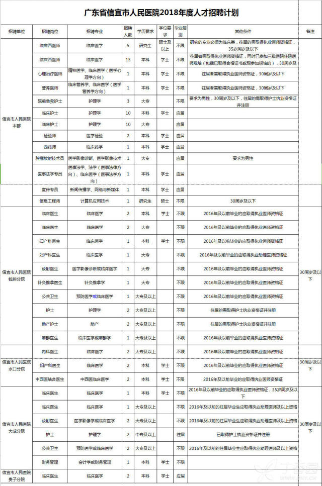 茂名信宜市人民医院招聘83人(2018年计划)