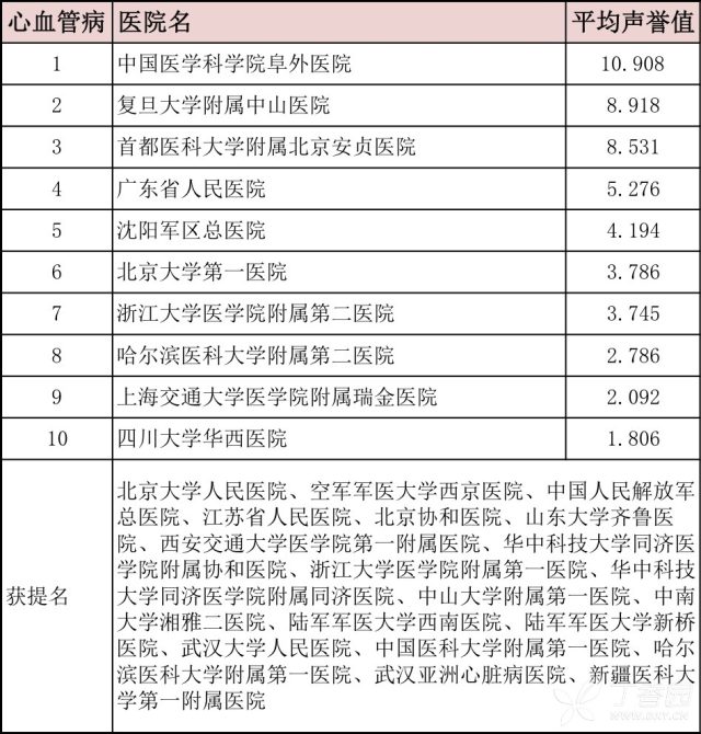 心血管病医院排名_山西省心血管病医院