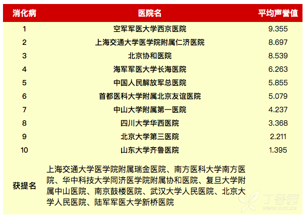 全国消化科医院排名_医院消化科图片(2)