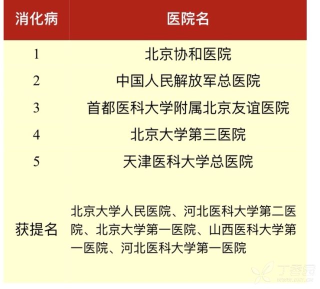 全国消化科医院排名_医院消化科图片(2)