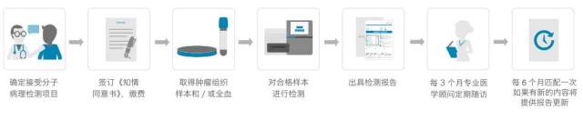 结直肠癌多能179基因检测的服务流程.jpg