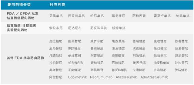 结直肠癌多能179基因检测涉及的靶向药物.jpg