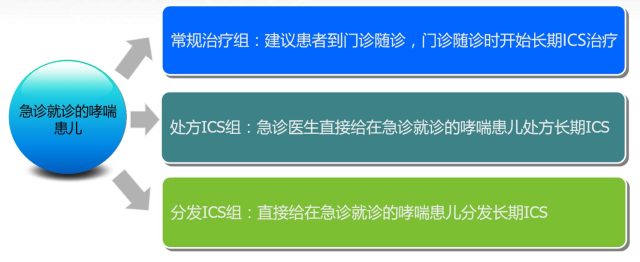 急诊处方色彩 急诊时即处方 ICS 长时间操控医治，有助于进步哮喘患儿长时间医治中 ICS 的处方率和保持医治率