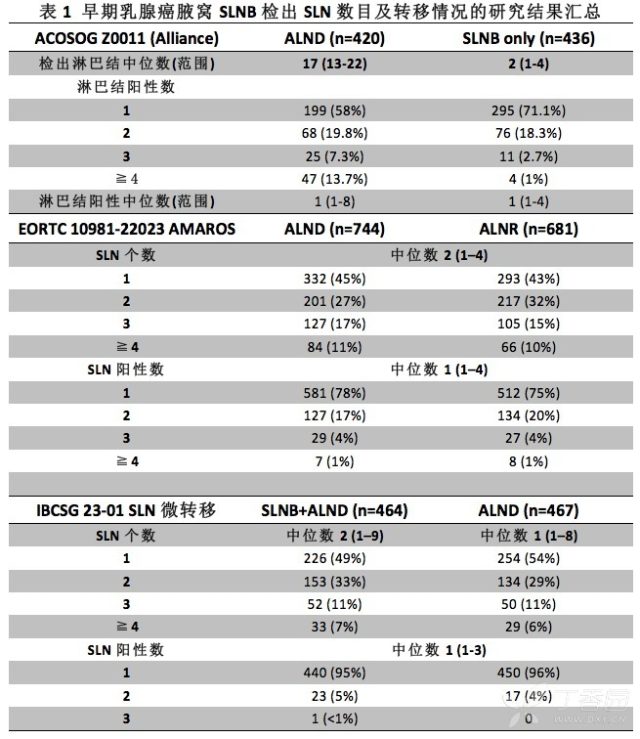 前哨淋巴结 检出 1 枚前哨淋巴结且确诊为转移，是否要行腋淋巴结清扫？