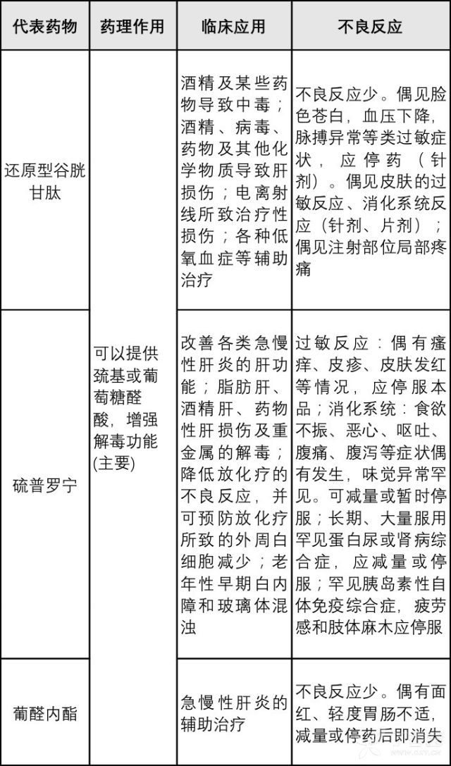 护肝药如何选 看这6 张表就够了 丁香园