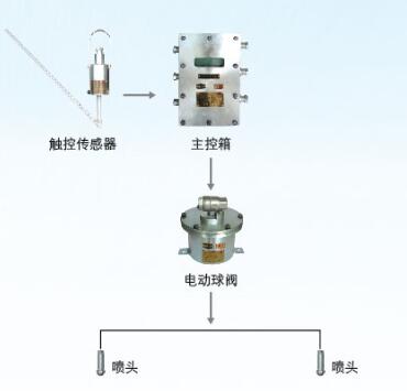 ZP127皮带机头洒水降尘装置 