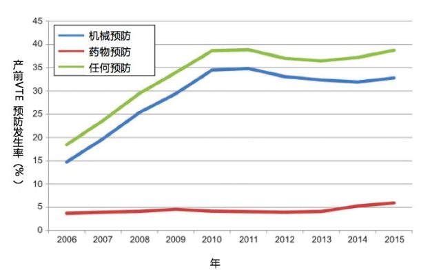 静脉血栓栓塞症 产前及产后住院期间静脉血栓栓塞防备