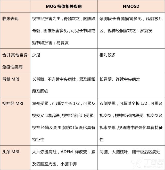 影像挑战 哪个才是真正的视神经脊髓炎谱系病 丁香园