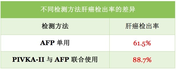 肝癌诊断新策略检出率提高272