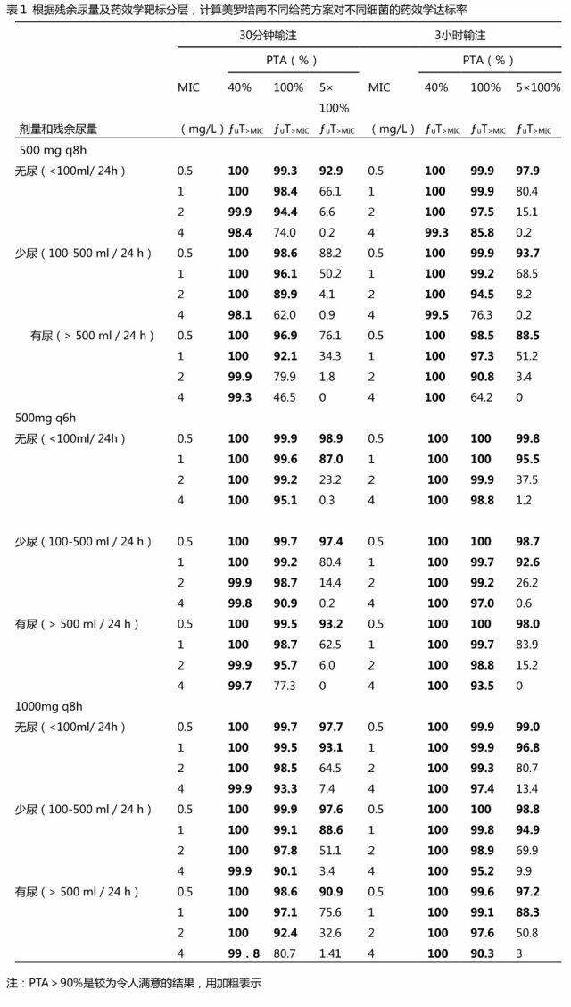 美罗培南0.5g多少钱 危重症患者需依据剩余尿量调整美罗培南用量