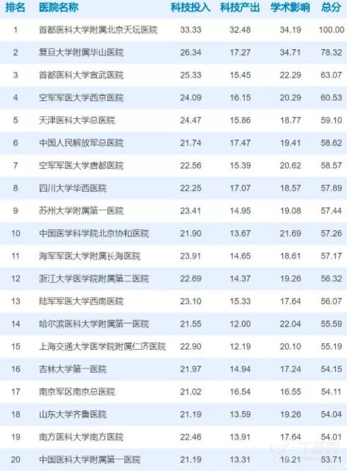 神经病医院排名_神经病医院