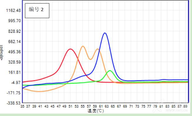 分子信标熔解曲线法snp分型