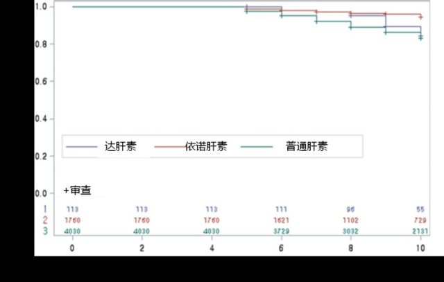肝素诱导的血小板减少症 韩国疑似肝素诱导血小板减少症发生率的对比分析