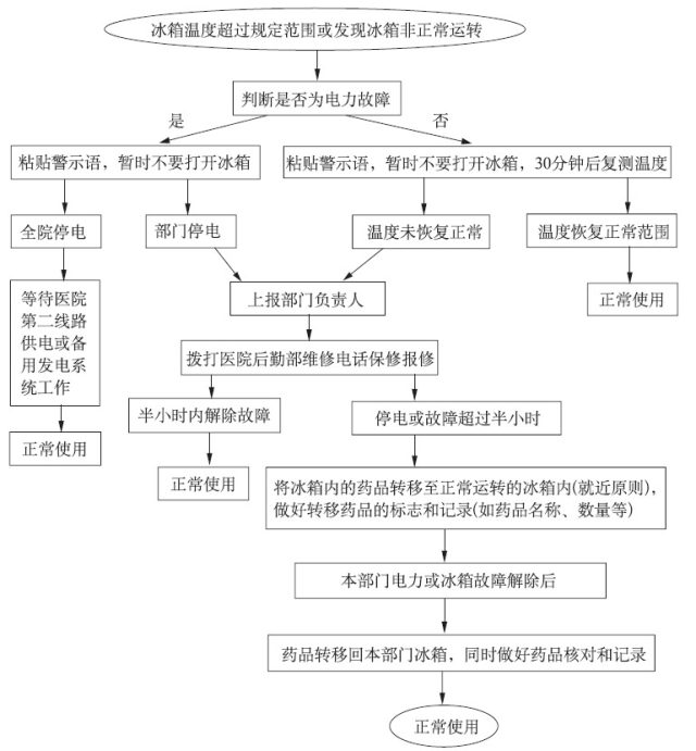 医用控温毯使用流程图图片