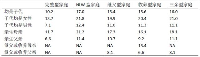 子代抑郁症发病 哪个因素最主要 F1.png