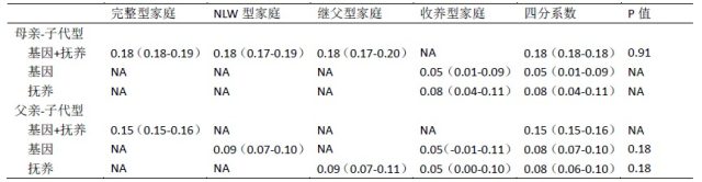 子代抑郁症发病 哪个因素最主要 F2.png