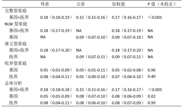 子代抑郁症发病 哪个因素最主要 F3.png